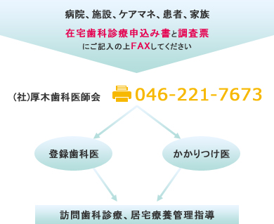 訪問診療、居宅療養管理指導依頼の流れ
